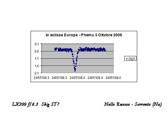 phemu Io eclissa  Europa  20091003 ruocco